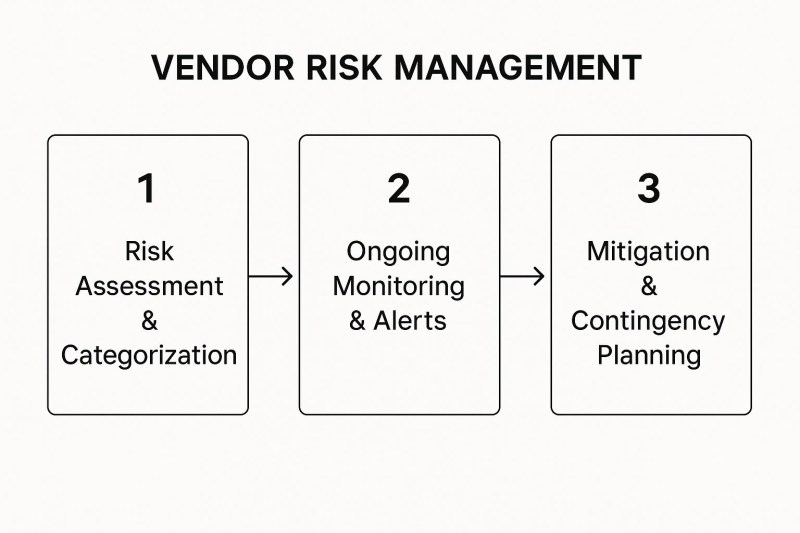 Infographic showing key data about Implement Comprehensive Risk Management and Compliance