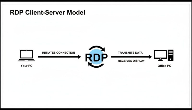 Diagram illustrating the RDP client-server model: Your PC connects to Office PC through RDP, facilitating remote data transmission and display exchange.